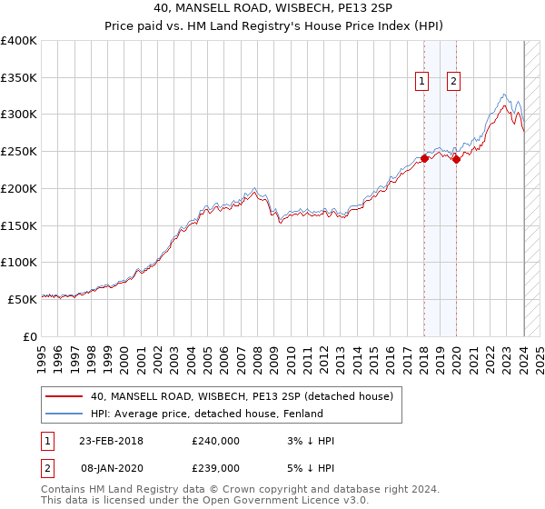 40, MANSELL ROAD, WISBECH, PE13 2SP: Price paid vs HM Land Registry's House Price Index