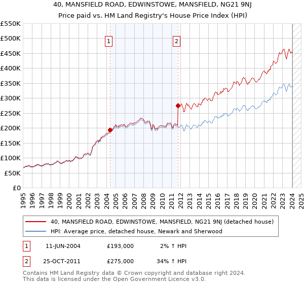 40, MANSFIELD ROAD, EDWINSTOWE, MANSFIELD, NG21 9NJ: Price paid vs HM Land Registry's House Price Index