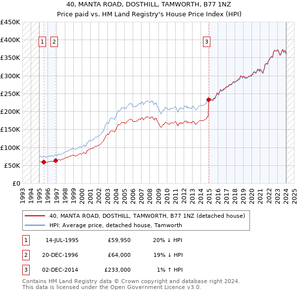 40, MANTA ROAD, DOSTHILL, TAMWORTH, B77 1NZ: Price paid vs HM Land Registry's House Price Index