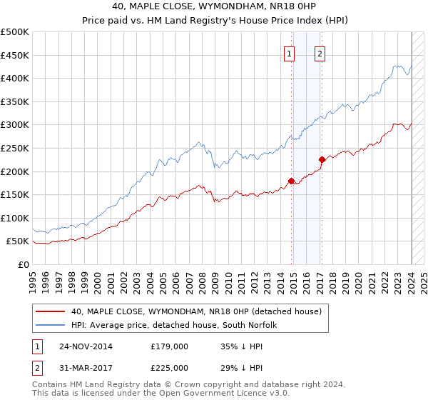 40, MAPLE CLOSE, WYMONDHAM, NR18 0HP: Price paid vs HM Land Registry's House Price Index