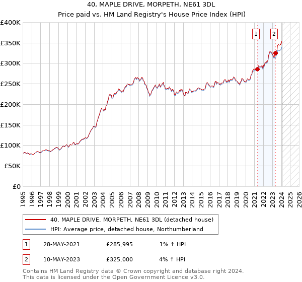 40, MAPLE DRIVE, MORPETH, NE61 3DL: Price paid vs HM Land Registry's House Price Index