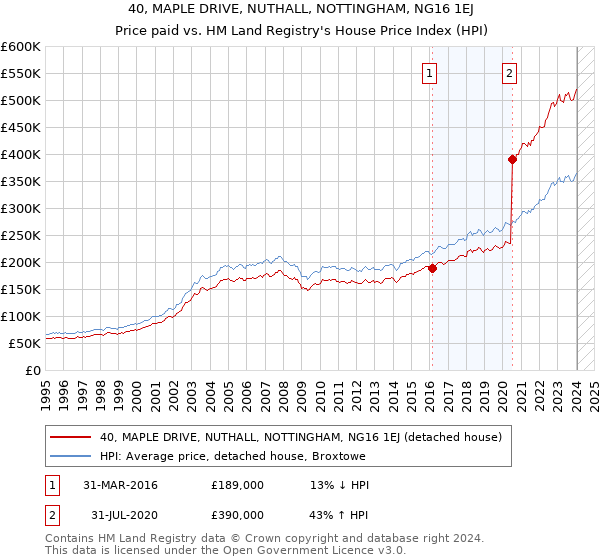 40, MAPLE DRIVE, NUTHALL, NOTTINGHAM, NG16 1EJ: Price paid vs HM Land Registry's House Price Index