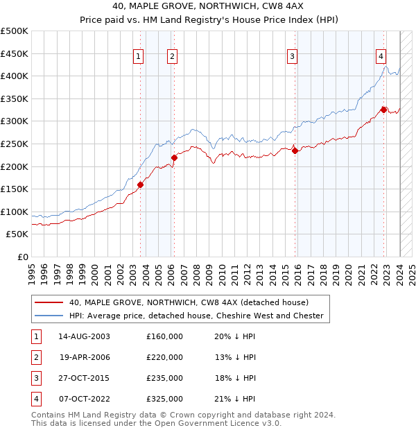 40, MAPLE GROVE, NORTHWICH, CW8 4AX: Price paid vs HM Land Registry's House Price Index