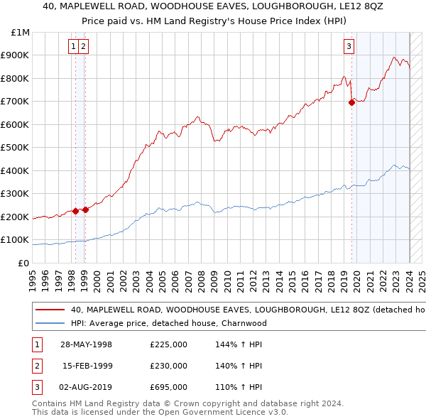 40, MAPLEWELL ROAD, WOODHOUSE EAVES, LOUGHBOROUGH, LE12 8QZ: Price paid vs HM Land Registry's House Price Index