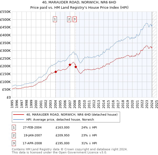 40, MARAUDER ROAD, NORWICH, NR6 6HD: Price paid vs HM Land Registry's House Price Index