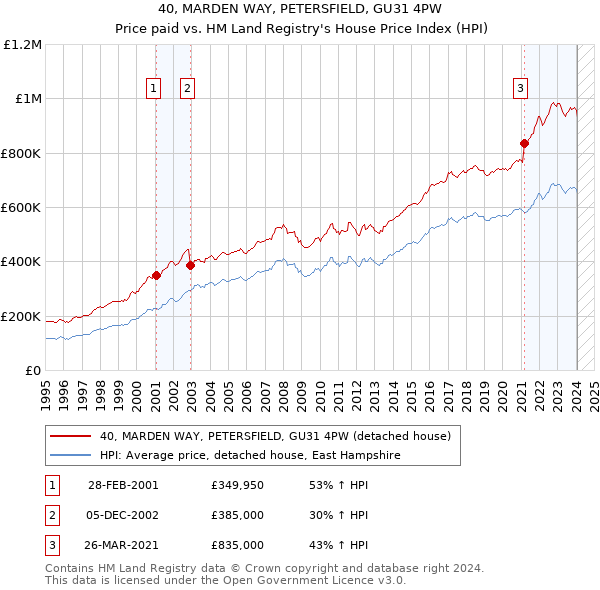 40, MARDEN WAY, PETERSFIELD, GU31 4PW: Price paid vs HM Land Registry's House Price Index