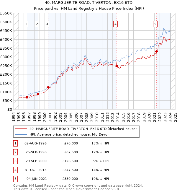 40, MARGUERITE ROAD, TIVERTON, EX16 6TD: Price paid vs HM Land Registry's House Price Index