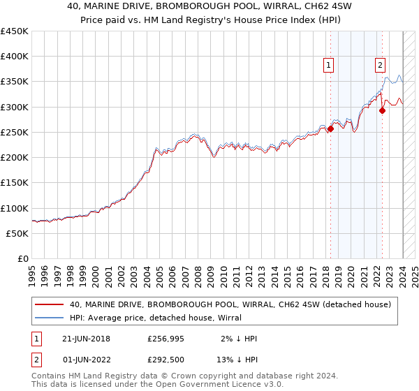 40, MARINE DRIVE, BROMBOROUGH POOL, WIRRAL, CH62 4SW: Price paid vs HM Land Registry's House Price Index