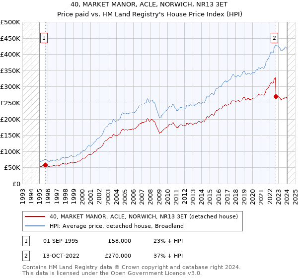 40, MARKET MANOR, ACLE, NORWICH, NR13 3ET: Price paid vs HM Land Registry's House Price Index
