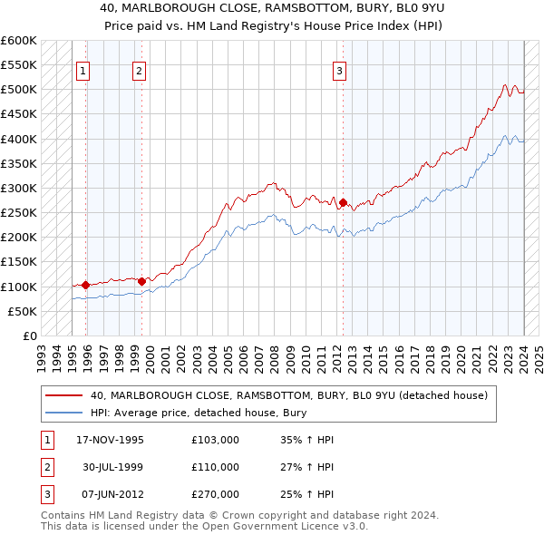 40, MARLBOROUGH CLOSE, RAMSBOTTOM, BURY, BL0 9YU: Price paid vs HM Land Registry's House Price Index