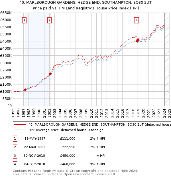 40, MARLBOROUGH GARDENS, HEDGE END, SOUTHAMPTON, SO30 2UT: Price paid vs HM Land Registry's House Price Index