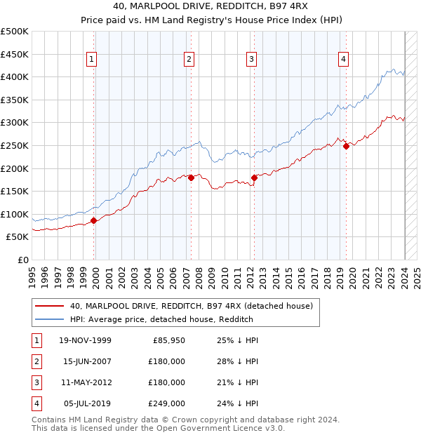 40, MARLPOOL DRIVE, REDDITCH, B97 4RX: Price paid vs HM Land Registry's House Price Index