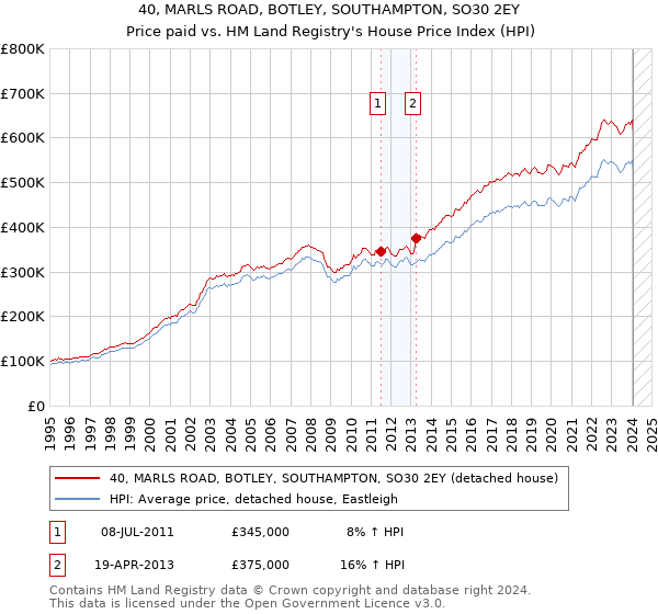 40, MARLS ROAD, BOTLEY, SOUTHAMPTON, SO30 2EY: Price paid vs HM Land Registry's House Price Index