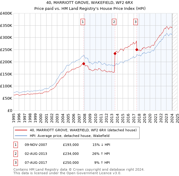 40, MARRIOTT GROVE, WAKEFIELD, WF2 6RX: Price paid vs HM Land Registry's House Price Index