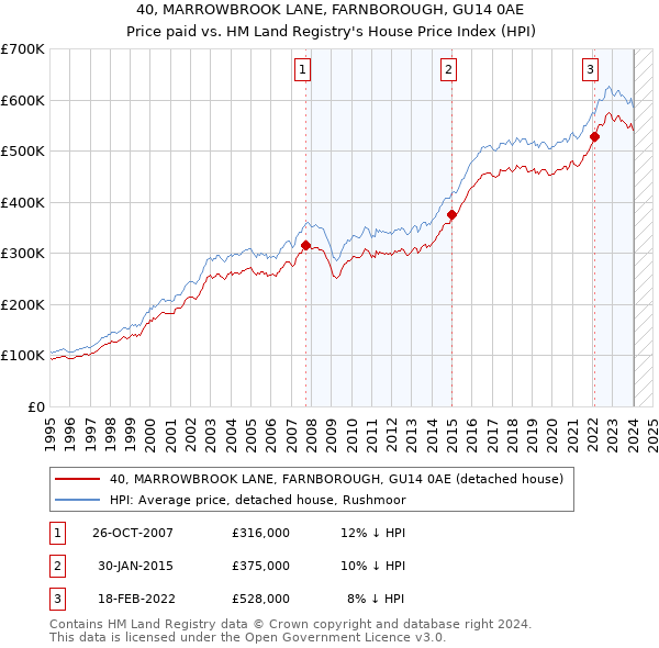 40, MARROWBROOK LANE, FARNBOROUGH, GU14 0AE: Price paid vs HM Land Registry's House Price Index