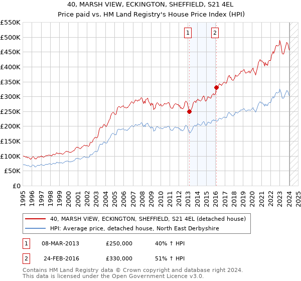 40, MARSH VIEW, ECKINGTON, SHEFFIELD, S21 4EL: Price paid vs HM Land Registry's House Price Index