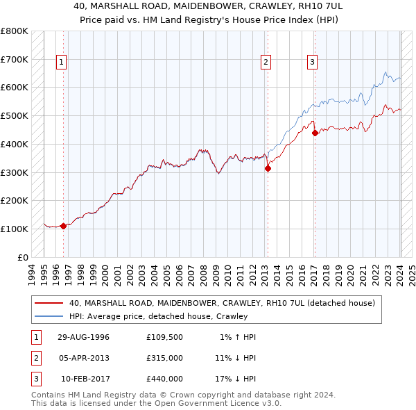 40, MARSHALL ROAD, MAIDENBOWER, CRAWLEY, RH10 7UL: Price paid vs HM Land Registry's House Price Index