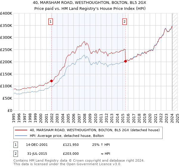 40, MARSHAM ROAD, WESTHOUGHTON, BOLTON, BL5 2GX: Price paid vs HM Land Registry's House Price Index