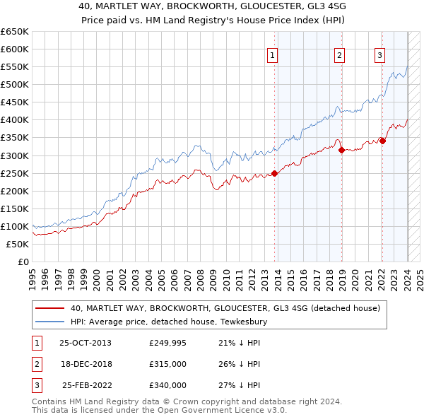 40, MARTLET WAY, BROCKWORTH, GLOUCESTER, GL3 4SG: Price paid vs HM Land Registry's House Price Index