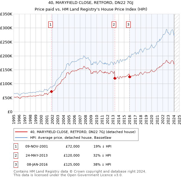 40, MARYFIELD CLOSE, RETFORD, DN22 7GJ: Price paid vs HM Land Registry's House Price Index