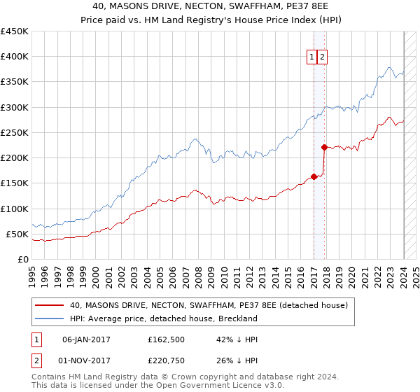 40, MASONS DRIVE, NECTON, SWAFFHAM, PE37 8EE: Price paid vs HM Land Registry's House Price Index