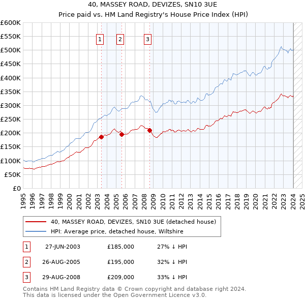 40, MASSEY ROAD, DEVIZES, SN10 3UE: Price paid vs HM Land Registry's House Price Index
