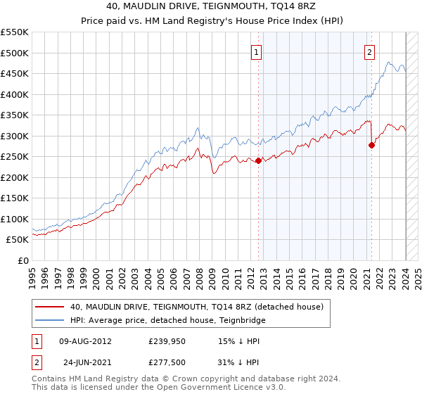 40, MAUDLIN DRIVE, TEIGNMOUTH, TQ14 8RZ: Price paid vs HM Land Registry's House Price Index