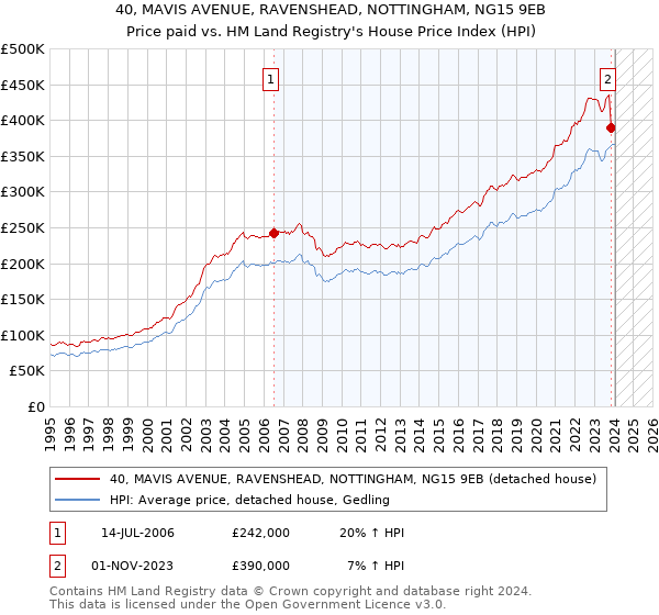 40, MAVIS AVENUE, RAVENSHEAD, NOTTINGHAM, NG15 9EB: Price paid vs HM Land Registry's House Price Index