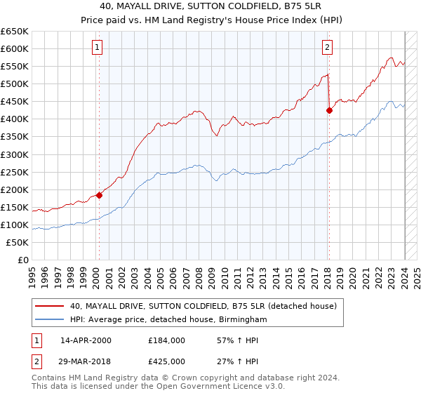 40, MAYALL DRIVE, SUTTON COLDFIELD, B75 5LR: Price paid vs HM Land Registry's House Price Index
