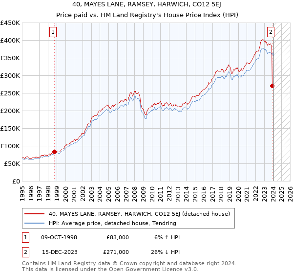 40, MAYES LANE, RAMSEY, HARWICH, CO12 5EJ: Price paid vs HM Land Registry's House Price Index