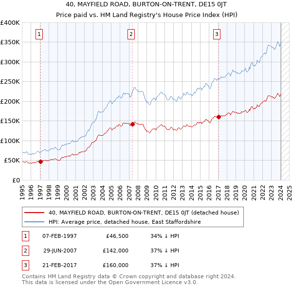 40, MAYFIELD ROAD, BURTON-ON-TRENT, DE15 0JT: Price paid vs HM Land Registry's House Price Index