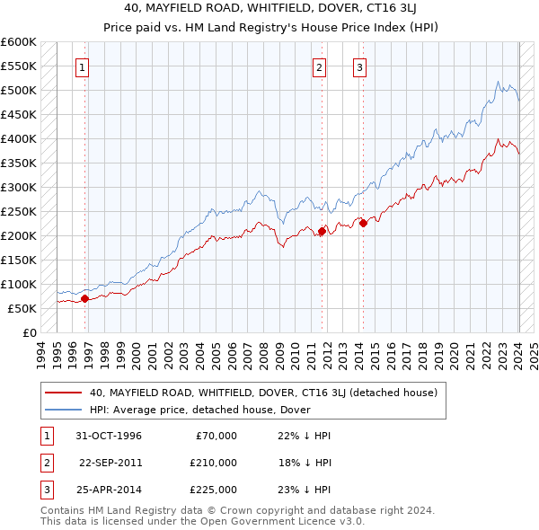40, MAYFIELD ROAD, WHITFIELD, DOVER, CT16 3LJ: Price paid vs HM Land Registry's House Price Index