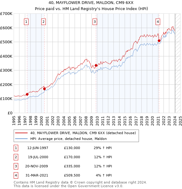 40, MAYFLOWER DRIVE, MALDON, CM9 6XX: Price paid vs HM Land Registry's House Price Index