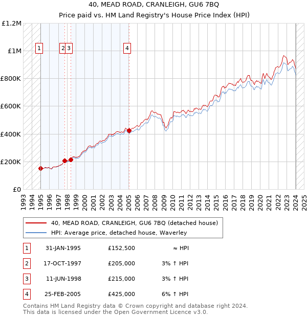40, MEAD ROAD, CRANLEIGH, GU6 7BQ: Price paid vs HM Land Registry's House Price Index
