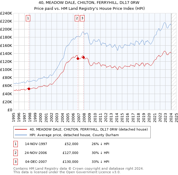 40, MEADOW DALE, CHILTON, FERRYHILL, DL17 0RW: Price paid vs HM Land Registry's House Price Index