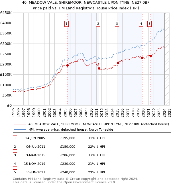 40, MEADOW VALE, SHIREMOOR, NEWCASTLE UPON TYNE, NE27 0BF: Price paid vs HM Land Registry's House Price Index
