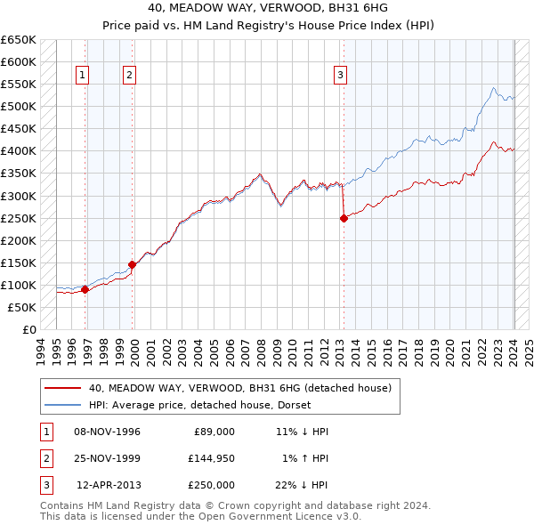 40, MEADOW WAY, VERWOOD, BH31 6HG: Price paid vs HM Land Registry's House Price Index