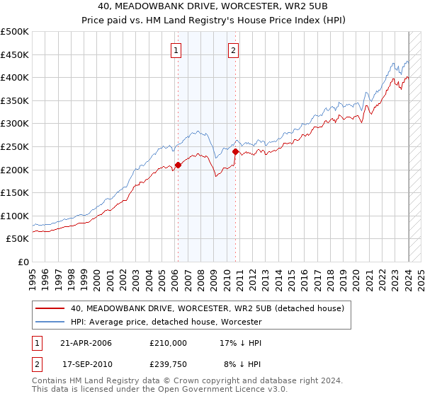 40, MEADOWBANK DRIVE, WORCESTER, WR2 5UB: Price paid vs HM Land Registry's House Price Index