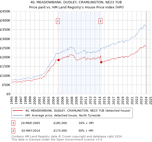 40, MEADOWBANK, DUDLEY, CRAMLINGTON, NE23 7UB: Price paid vs HM Land Registry's House Price Index