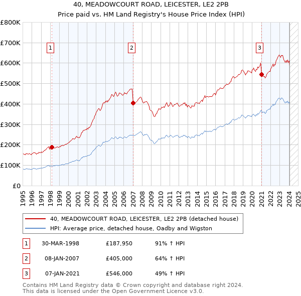 40, MEADOWCOURT ROAD, LEICESTER, LE2 2PB: Price paid vs HM Land Registry's House Price Index