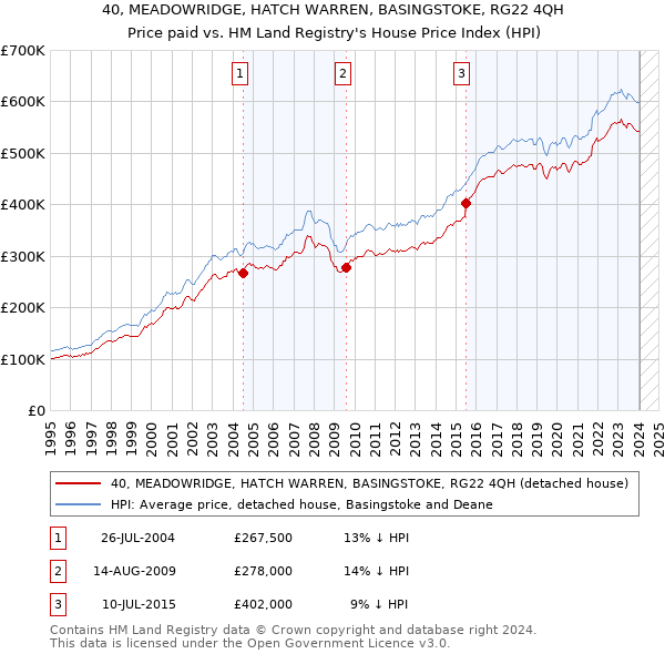 40, MEADOWRIDGE, HATCH WARREN, BASINGSTOKE, RG22 4QH: Price paid vs HM Land Registry's House Price Index