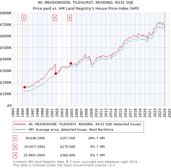 40, MEADOWSIDE, TILEHURST, READING, RG31 5QE: Price paid vs HM Land Registry's House Price Index