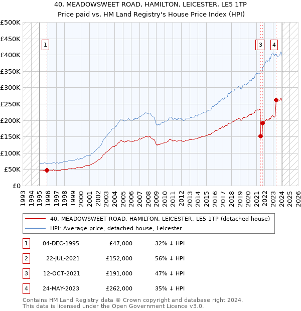40, MEADOWSWEET ROAD, HAMILTON, LEICESTER, LE5 1TP: Price paid vs HM Land Registry's House Price Index