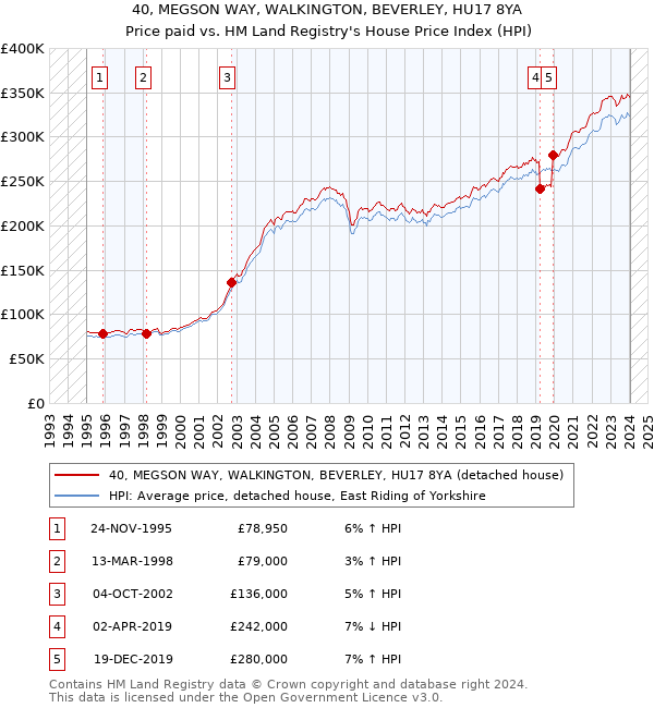 40, MEGSON WAY, WALKINGTON, BEVERLEY, HU17 8YA: Price paid vs HM Land Registry's House Price Index