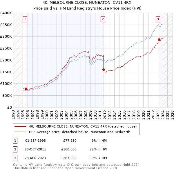 40, MELBOURNE CLOSE, NUNEATON, CV11 4RX: Price paid vs HM Land Registry's House Price Index