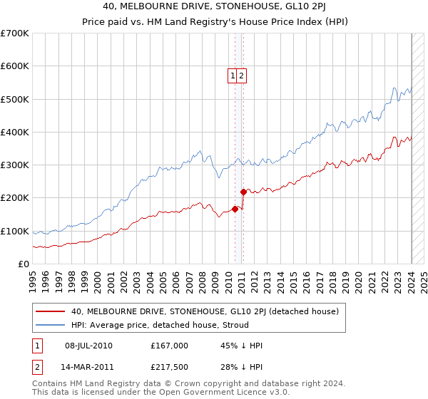 40, MELBOURNE DRIVE, STONEHOUSE, GL10 2PJ: Price paid vs HM Land Registry's House Price Index