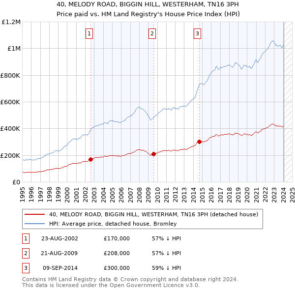 40, MELODY ROAD, BIGGIN HILL, WESTERHAM, TN16 3PH: Price paid vs HM Land Registry's House Price Index