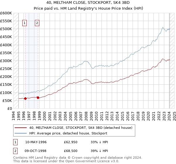 40, MELTHAM CLOSE, STOCKPORT, SK4 3BD: Price paid vs HM Land Registry's House Price Index