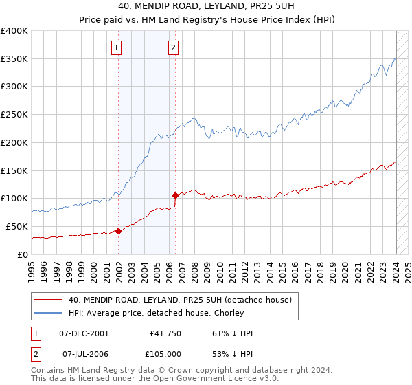 40, MENDIP ROAD, LEYLAND, PR25 5UH: Price paid vs HM Land Registry's House Price Index