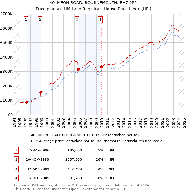 40, MEON ROAD, BOURNEMOUTH, BH7 6PP: Price paid vs HM Land Registry's House Price Index